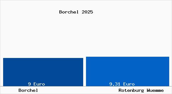 Vergleich Mietspiegel Rotenburg (W&uuml;mme) mit Rotenburg (W&uuml;mme) Borchel
