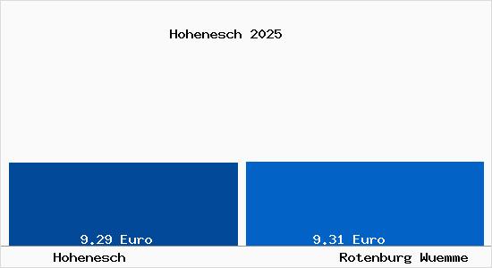 Vergleich Mietspiegel Rotenburg (W&uuml;mme) mit Rotenburg (W&uuml;mme) Hohenesch