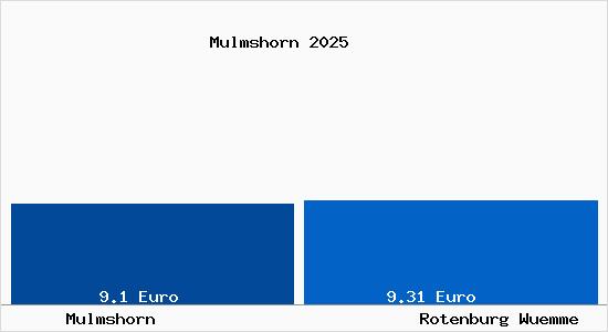 Vergleich Mietspiegel Rotenburg (W&uuml;mme) mit Rotenburg (W&uuml;mme) Mulmshorn
