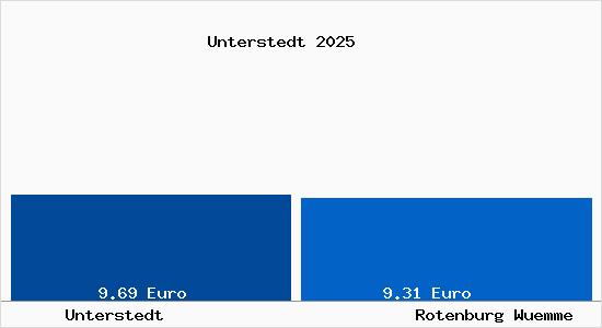Vergleich Mietspiegel Rotenburg (W&uuml;mme) mit Rotenburg (W&uuml;mme) Unterstedt