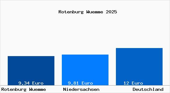 Aktueller Mietspiegel in Rotenburg (W&uuml;mme)