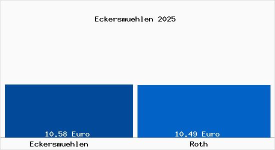 Vergleich Mietspiegel Roth mit Roth Eckersm&uuml;hlen