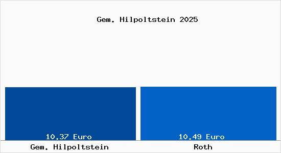 Vergleich Mietspiegel Roth mit Roth Gem. Hilpoltstein