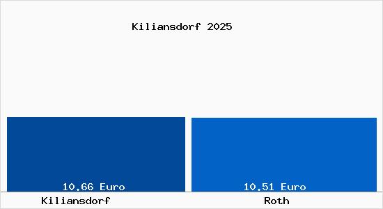 Vergleich Mietspiegel Roth mit Roth Kiliansdorf