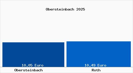 Vergleich Mietspiegel Roth mit Roth Obersteinbach