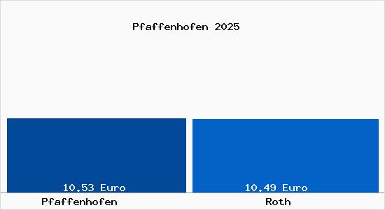 Vergleich Mietspiegel Roth mit Roth Pfaffenhofen