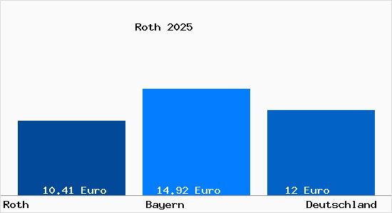 Aktueller Mietspiegel in Roth Mittelfranken