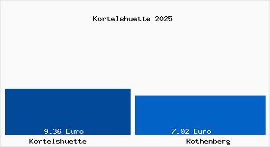 Vergleich Mietspiegel Rothenberg mit Rothenberg Kortelsh&uuml;tte