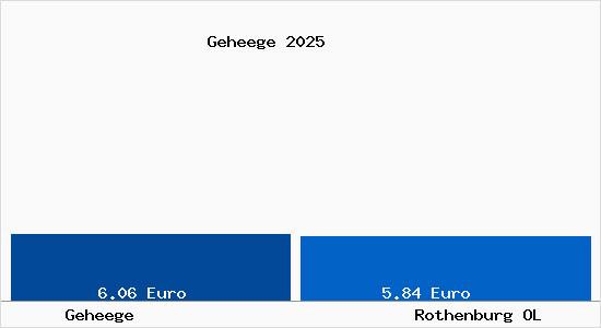 Vergleich Mietspiegel Rothenburg OL mit Rothenburg OL Geheege
