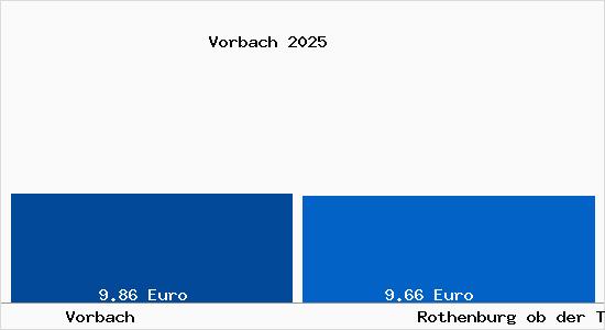 Vergleich Mietspiegel Rothenburg ob der Tauber mit Rothenburg ob der Tauber Vorbach