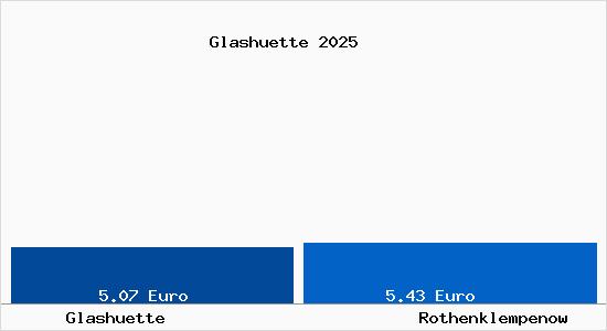 Vergleich Mietspiegel Rothenklempenow mit Rothenklempenow Glash&uuml;tte