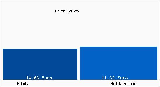 Vergleich Mietspiegel Rott a Inn mit Rott a Inn Eich
