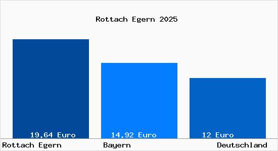 Aktueller Mietspiegel in Rottach Egern