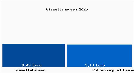 Vergleich Mietspiegel Rottenburg ad Laaber mit Rottenburg ad Laaber Gisseltshausen