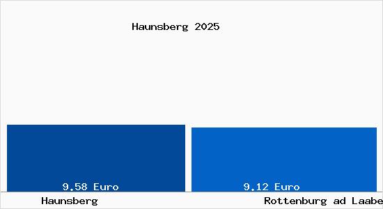 Vergleich Mietspiegel Rottenburg ad Laaber mit Rottenburg ad Laaber Haunsberg