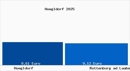 Vergleich Mietspiegel Rottenburg ad Laaber mit Rottenburg ad Laaber H&ouml;gldorf