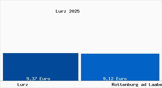 Vergleich Mietspiegel Rottenburg ad Laaber mit Rottenburg ad Laaber Lurz