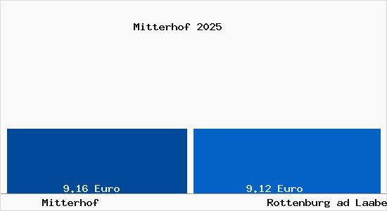 Vergleich Mietspiegel Rottenburg ad Laaber mit Rottenburg ad Laaber Mitterhof