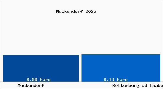 Vergleich Mietspiegel Rottenburg ad Laaber mit Rottenburg ad Laaber Muckendorf