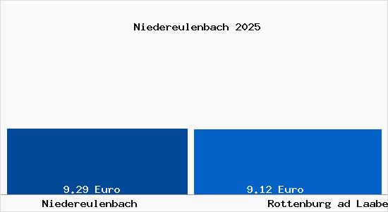 Vergleich Mietspiegel Rottenburg ad Laaber mit Rottenburg ad Laaber Niedereulenbach