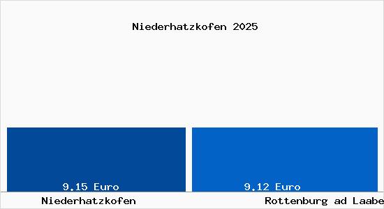 Vergleich Mietspiegel Rottenburg ad Laaber mit Rottenburg ad Laaber Niederhatzkofen