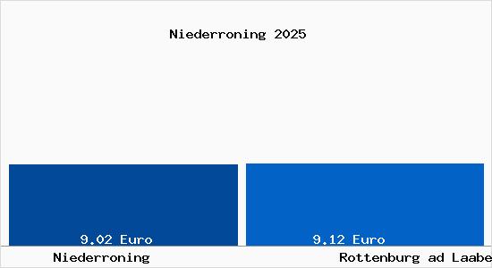 Vergleich Mietspiegel Rottenburg ad Laaber mit Rottenburg ad Laaber Niederroning