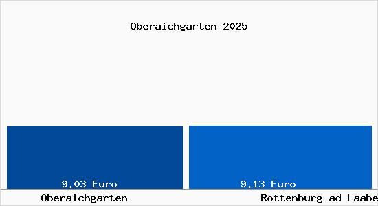 Vergleich Mietspiegel Rottenburg ad Laaber mit Rottenburg ad Laaber Oberaichgarten
