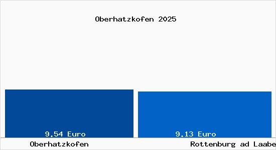 Vergleich Mietspiegel Rottenburg ad Laaber mit Rottenburg ad Laaber Oberhatzkofen