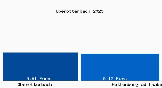 Vergleich Mietspiegel Rottenburg ad Laaber mit Rottenburg ad Laaber Oberotterbach
