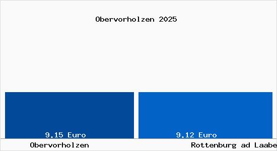 Vergleich Mietspiegel Rottenburg ad Laaber mit Rottenburg ad Laaber Obervorholzen