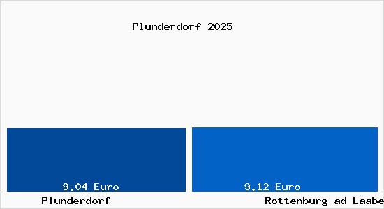 Vergleich Mietspiegel Rottenburg ad Laaber mit Rottenburg ad Laaber Plunderdorf