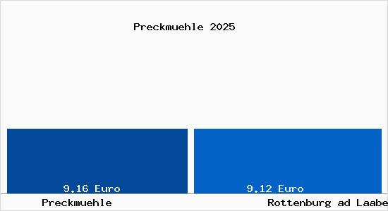 Vergleich Mietspiegel Rottenburg ad Laaber mit Rottenburg ad Laaber Preckm&uuml;hle