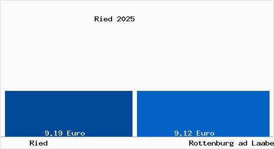 Vergleich Mietspiegel Rottenburg ad Laaber mit Rottenburg ad Laaber Ried