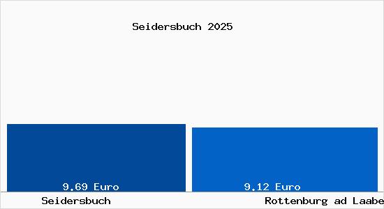 Vergleich Mietspiegel Rottenburg ad Laaber mit Rottenburg ad Laaber Seidersbuch