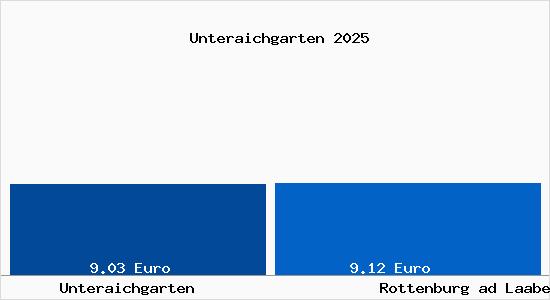 Vergleich Mietspiegel Rottenburg ad Laaber mit Rottenburg ad Laaber Unteraichgarten