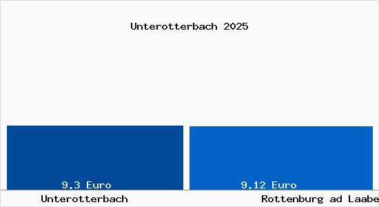 Vergleich Mietspiegel Rottenburg ad Laaber mit Rottenburg ad Laaber Unterotterbach