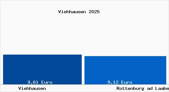 Vergleich Mietspiegel Rottenburg ad Laaber mit Rottenburg ad Laaber Viehhausen