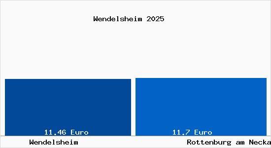 Vergleich Mietspiegel Rottenburg am Neckar mit Rottenburg am Neckar Wendelsheim