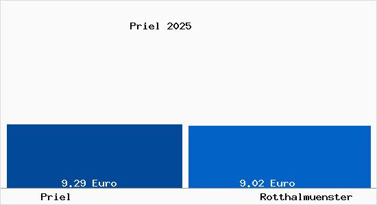 Vergleich Mietspiegel Rotthalm&uuml;nster mit Rotthalm&uuml;nster Priel