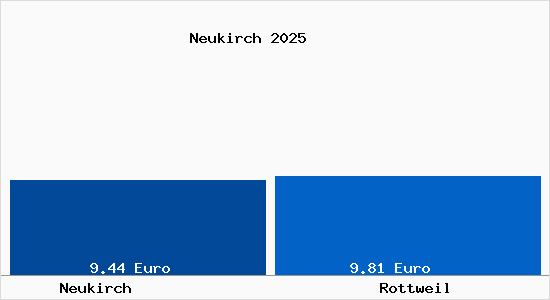 Vergleich Mietspiegel Rottweil mit Rottweil Neukirch