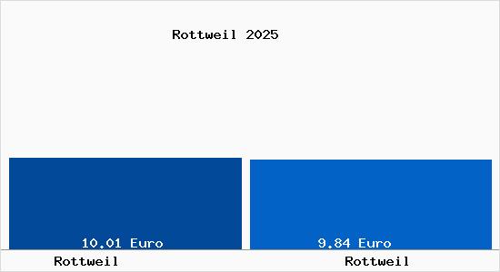 Vergleich Mietspiegel Rottweil mit Rottweil Rottweil