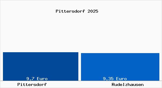 Vergleich Mietspiegel Rudelzhausen mit Rudelzhausen Pittersdorf
