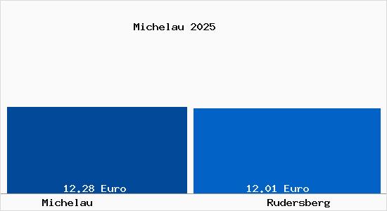 Vergleich Mietspiegel Rudersberg mit Rudersberg Michelau