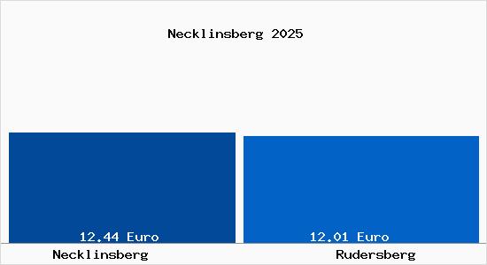 Vergleich Mietspiegel Rudersberg mit Rudersberg Necklinsberg