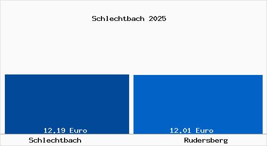 Vergleich Mietspiegel Rudersberg mit Rudersberg Schlechtbach