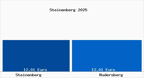 Vergleich Mietspiegel Rudersberg mit Rudersberg Steinenberg