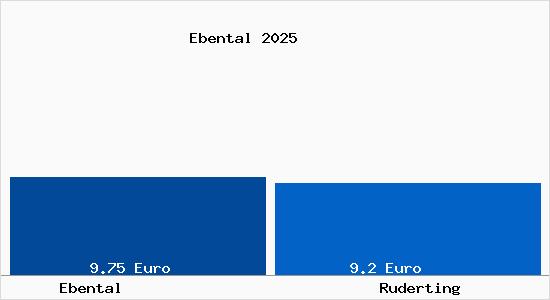 Vergleich Mietspiegel Ruderting mit Ruderting Ebental