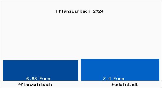 Vergleich Mietspiegel Rudolstadt mit Rudolstadt Pflanzwirbach