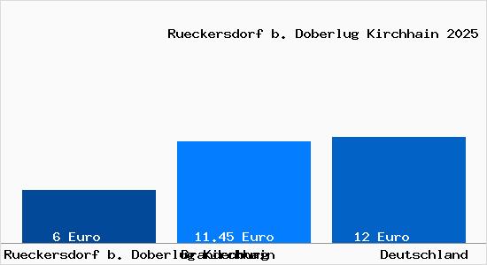 Aktueller Mietspiegel in Rueckersdorf b. Doberlug Kirchhain b. Doberlug-Kirchhain