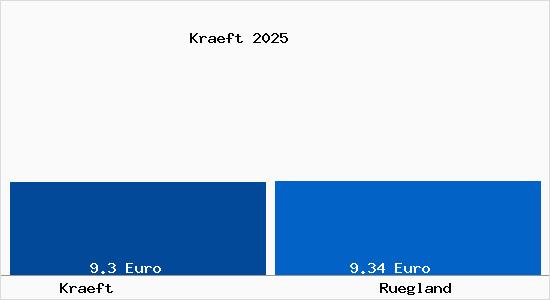 Vergleich Mietspiegel R&uuml;gland mit R&uuml;gland Kr&auml;ft